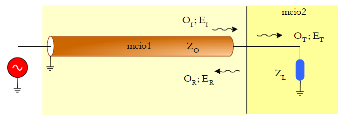 8 Linhas de Transmissão Figura 2.4 - Ondas e diferentes Meios [2] Quando existe uma desadaptação entre os meios ou canais, podem resultar desta fenómenos indesejados sobre o sinal.
