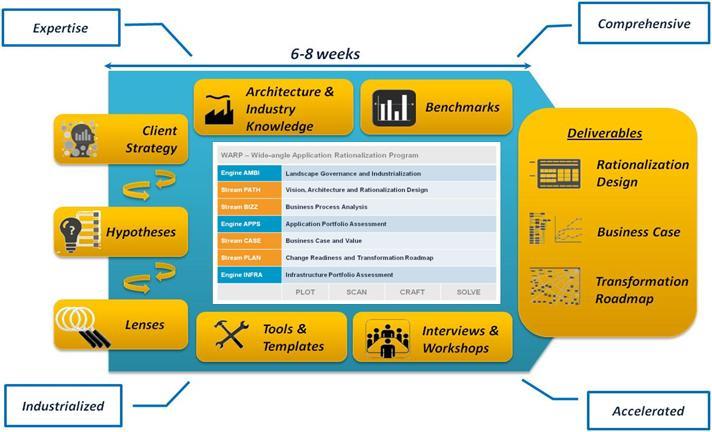 Technology Consolidation Continuous Productivity improvements Assessment for New Technology Readiness and