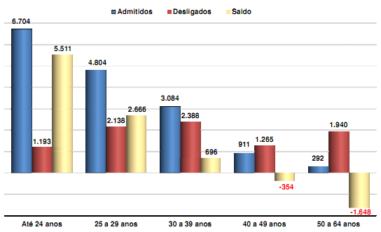 60 Tabela 6: Movimentação e Remuneração Média dos Trabalhadores, porregião natural. Brasil Janeiro a Março de 2011 Fonte: PESQUISA DE EMPREGO BANCÁRIO. DIEESE. (2010, p.