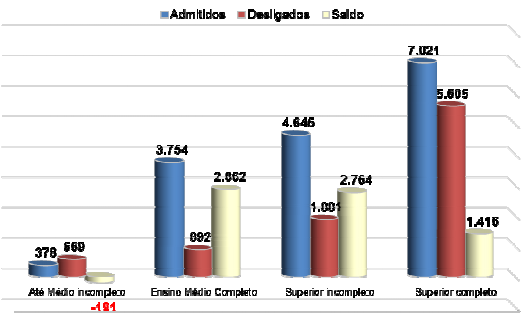 61 Os bancários têm escolaridade acima da média observada para a força de trabalho brasileira. A movimentação registrada no Caged confirma essa afirmação.