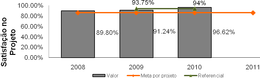 44 O indicador Proposta no prazo (gráfico 2) demonstra a eficiência dos processos da empresa.