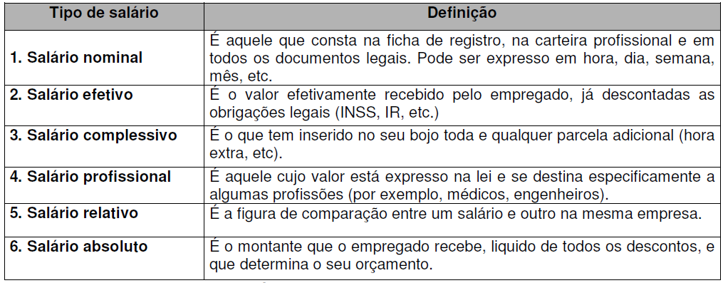 45 Figura 07- Definições de salário Fonte: (Marras, 2000, p.