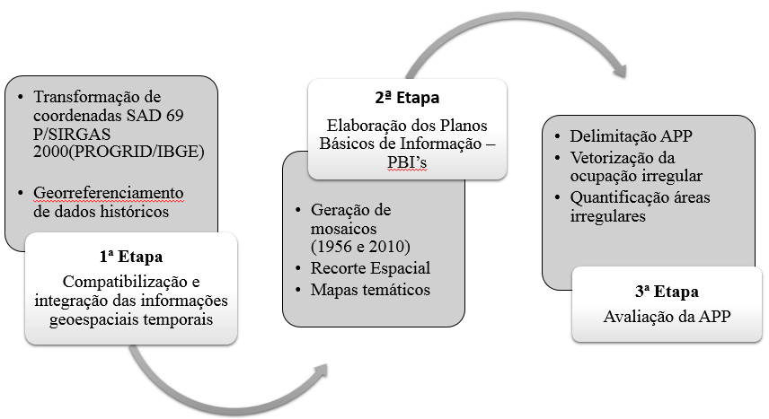 Foi feita a conversão da Base cartográfica de 2001 que estava em South American Datum 1969- SAD 69, para o Sistema de Referência Geocêntrico para as