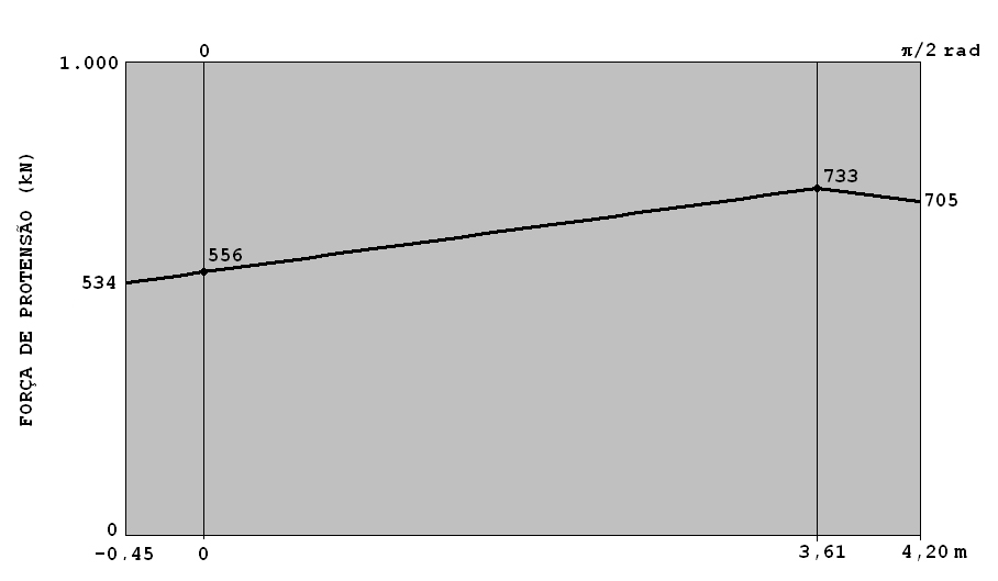 Na análise feita à época, verificou-se que, após as perdas imediatas, a força de protensão inicial ao longo do cabo seria a representada na Figura 17.