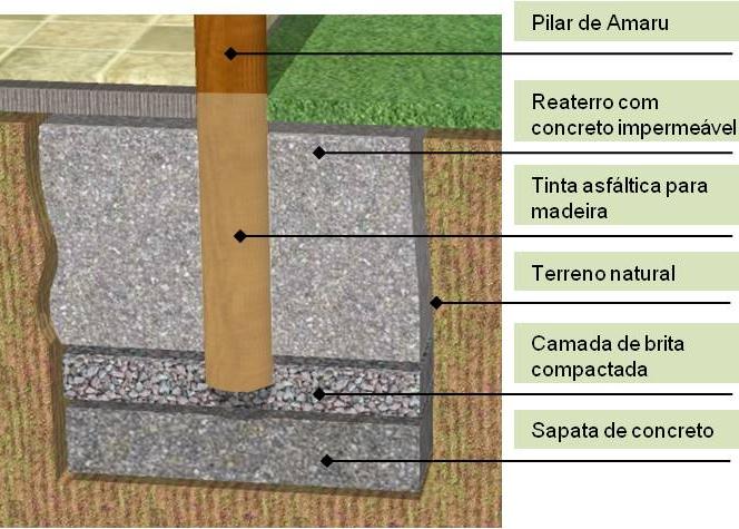 BASE DE PILARES ENGASTADOS Esse tipo de ancoragem fornece grande estabilidade estrutural à obra, porém o modelo da fixação deve seguir algumas recomendações técnicas, como por exemplo, não permitir o