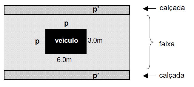 67 Tabela 2: Cargas móveis nas pontes Classe Veículo Carga uniformemente distribuída da Tipo Peso Total p p` Disposição ponte kn t f kn/m 2 kgf/m 2 kn/m 2 kgf/m 2 da carga 45 45 450 45 5 500 3 300