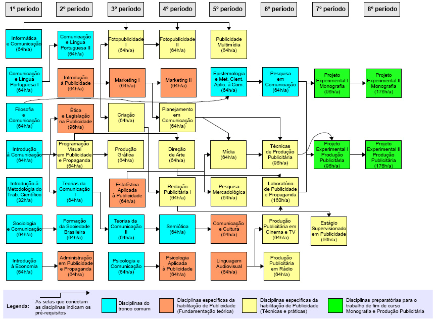 A seguir está a integralização curricular do curso. Estão destacadas em amarelo as disciplinas que foram utilizadas na pesquisa.