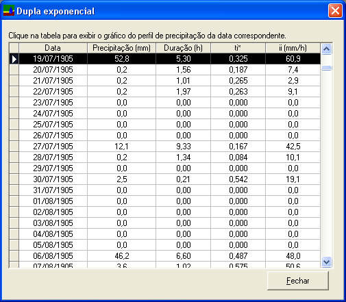 Figura 29 Visualização da série sintética de precipitação, obtida com o ClimaBr, no Terraço 4.0.