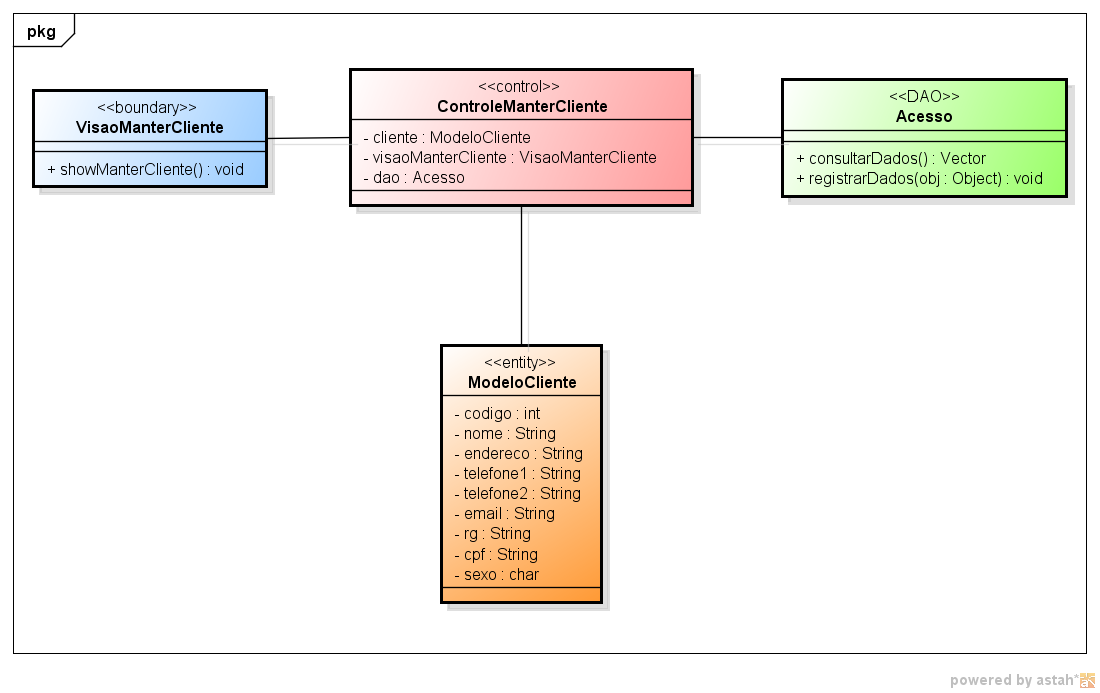 53 Figura 4.11 - Diagrama de MVC Manter Usuário Fonte: Elaborado pelos autores, 2012. Ainda observando os diagramas de MVC, é exibido na figura 4.