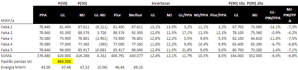 Geração de Energia Relatório das certificadoras Considerando-se nos cálculos da GL as perdas da MJ, ou seja, ao