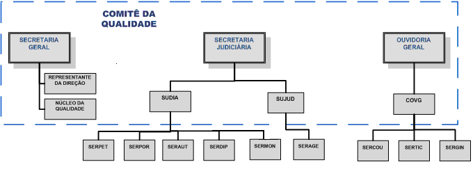 ORGANOGRAMA DAS UNIDADES ABRANGIDAS PELOS ESCOPOS: JUSTIFICATIVA A implementação de Sistema de Gestão da Qualidade neste Tribunal estará em consonância com a contínua modernização e fortalecimento