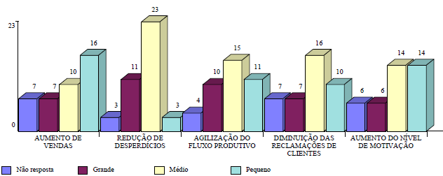 Figura 4 - Principais benefícios obtidos pelas empresas com a implementação de um SGQ. OLIVEIRA, 2004.