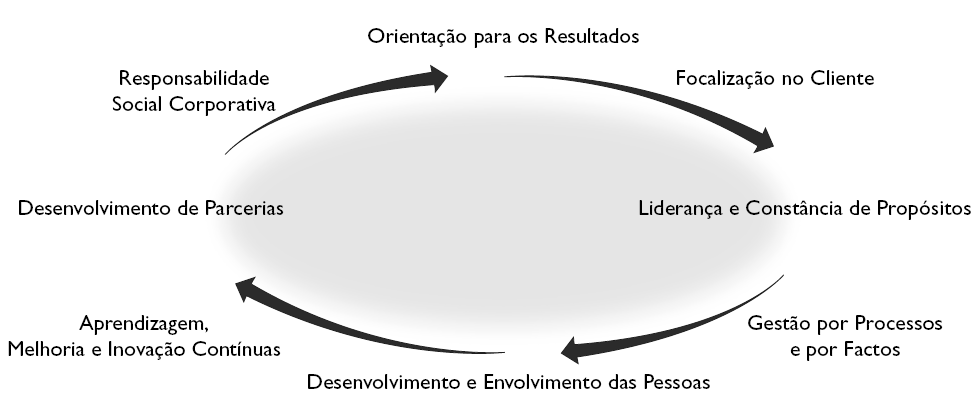 Este modelo é uma estrutura de gestão utilizado por mais de 30 000 organizações na Europa e não só.