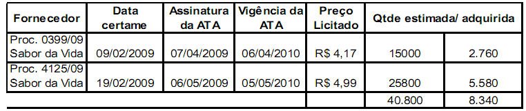 Mesmo Produto Mesmo fornecedor 10 dias de diferença