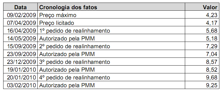 Pedido de realinhamentos de preços 9 dias após a