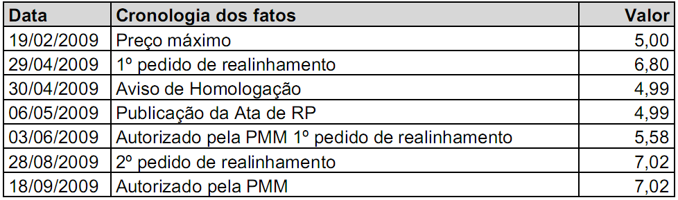 Pedido de realinhamentos de preços