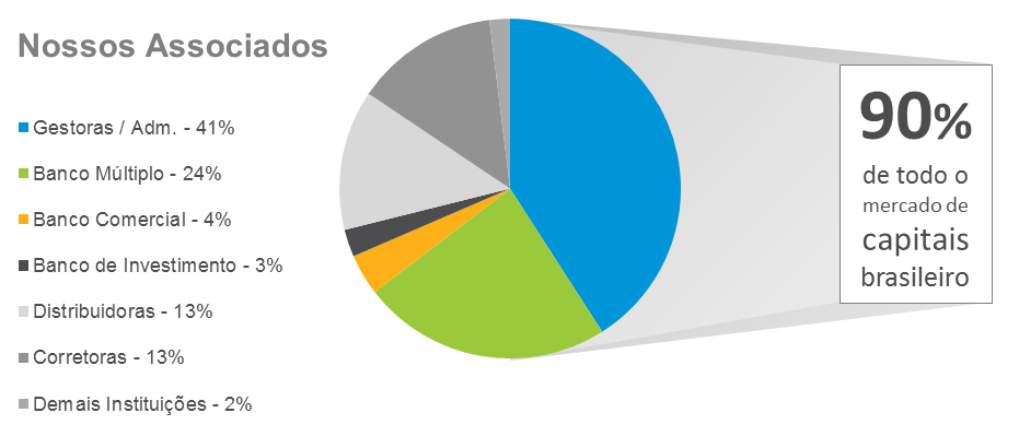 Sobre a ANBIMA Representamos os interesses e estimulamos o crescimento dos mercados Ampliamos a