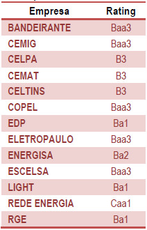 Considerações O risco de crédito reflete a probabilidade de redução do valor econômico dos ativos da empresa em comparação com suas dívidas, indicando que os fluxos de caixa esperados não são