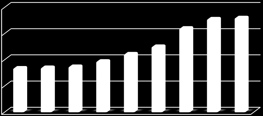 O gráfico 4, demonstra que nos tipos de imóvel, não existe uma tendência, pois verificam-se imensas oscilações.