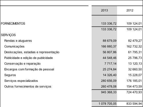 Remunerações atribuídas aos colaboradores da Sociedade: 4.