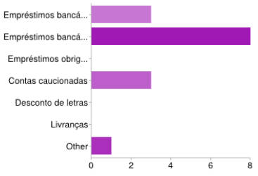 Figura 11: Pergunta-se "Neste novo contexto de mercado financeiro, após a crise financeira de 2008, há mais exigência na informação requerida pelas entidades credoras/financiadoras(bancos)?