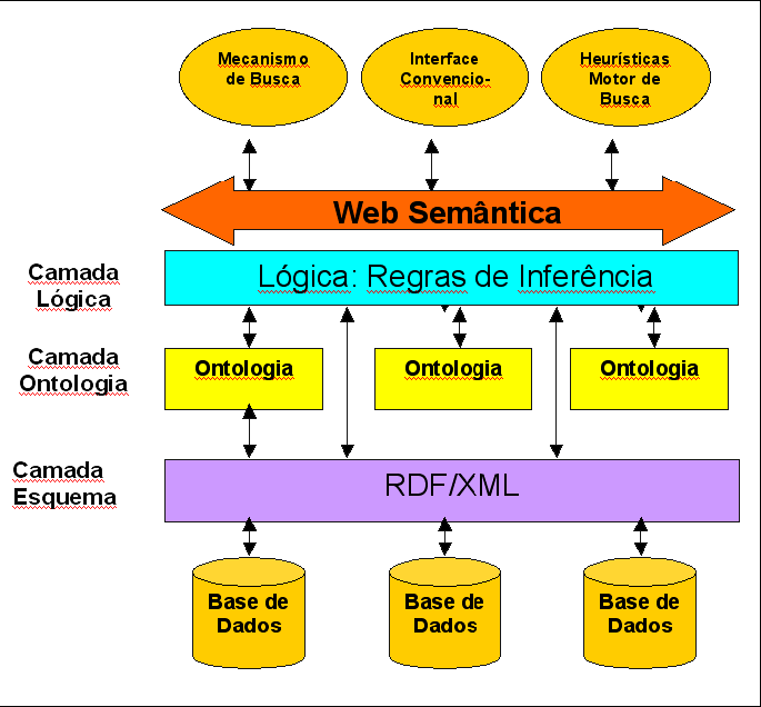 Para adicionar tais características ao atual modelo existente na Internet, foi concebida uma arquitetura de implantação que se baseia em camadas, como pode ser visto na Figura 1.