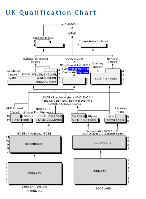 Por via do esquema abaixo exposto (figuras 3 e 4) podemos apreciar dois exemplos respeitantes aos sistemas de ensino da Inglaterra e de Portugal.