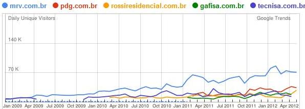 Canais de Venda Canal de Vendas Imobiliárias Parceiras 36% Loja Virtual 33% Lojas Próprias 31% Site mais visitado do setor (Fonte: