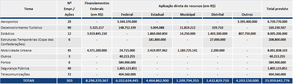 Infraestrutura no Brasil Investimentos: Previstos e Realizados Total Previsto: R$ 25.959.641.