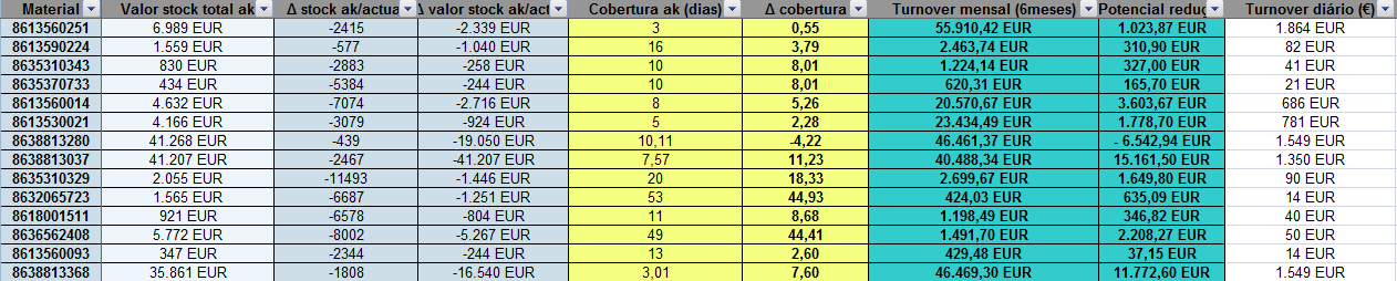 retirar daí o turnover em dias. Obtido este valor, podia-se finalmente calcular o potencial de redução que se conseguiu ao adotar este processo de kanbans com fornecedores (Figura 71).