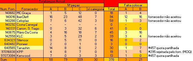 Das sugestões de colocação de material em kanban, dois fornecedores rejeitaram, quase que de forma inflexível, as propostas apresentadas.