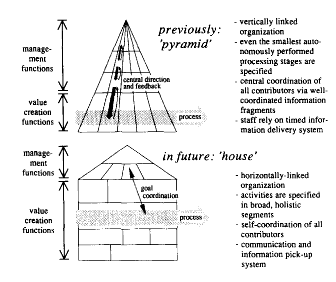 processos e a melhorar a coordenação e comunicação entre os colaboradores é uma das sugestões avançadas pelo autor. Figura 3 Interação da organização, informação e valor (Warnecke e Huser, 1995).