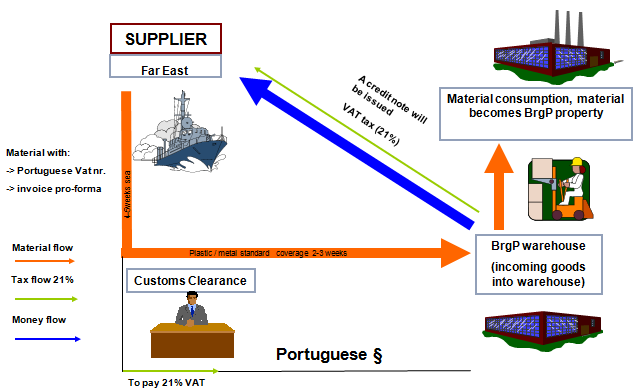 Figura 45 Descrição do processo de consignação com fornecedores do extremo oriente (BOSCH, 2009) Sempre que há um interesse mútuo num projeto de consignação, várias são portanto as questões a