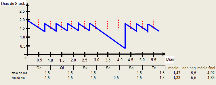 Gráfico 3 Variação do nível de stock: 1 entrega por dia Tendo em conta este cenário seria necessário considerar 3 dias de stock para as peças de fornecedores com uma entrega por dia.