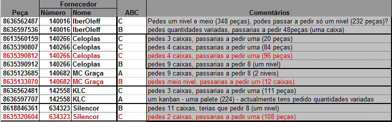 supermercado e a organização a jusante, o pedido era enviado e normalmente aceite (figura 51). Figura 51 Exemplo de solicitação de alteração de tamanho de lote ao supermercado.