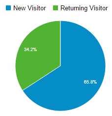 Entre Janeiro e Abril de 2015, 110,953 pessoas visitaram o