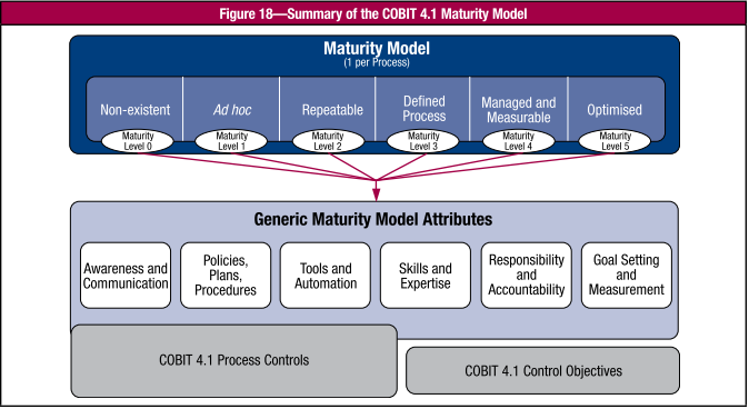 Diferenças entre o Modelo de Maturidade do COBIT 4.1 e o Modelo de Capacidade do COBIT 5 Para utilizar o modelo de maturidade do COBIT 4.