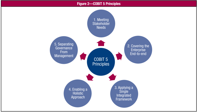 EVOLUÇÃO DO COBIT 5 O COBIT começou, em 1996, como um framework para auditoria e controles de TI, com foco nos objetivos de controle.