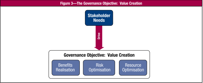 1. Atender as necessidades dos stakeholders 2. Cobrir a organização de ponta a ponta 3. Aplicar um framework único e integrado 4. Possibilitar uma abordagem holística 5.