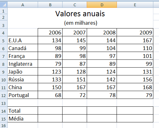 Exercício Nº 3 1. Seleccione uma nova folha e digite os seguintes dados: 2. Grave o seu trabalho na Pen Disk, com o nome de trab2. 3. Extraia para uma área da folha ao seu critério o maior e menor valor numérico, respeitando os dados da folha de cálculo.