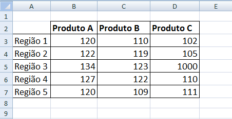 Exercício Nº 6 1. Abra uma nova folha e digite os seguintes dados: 2. Formate a folha a seu critério. 3. Elabore um gráfico incorporado na folha de cálculo, com os respectivos dados (A2:D7). 4.