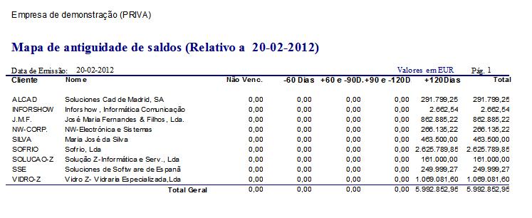 Estes mapas, permitem ao utilizador dispor de uma análise global do estado das suas cobranças uma vez que a informação disponibilizada permite não só analisar os totais em débito por cada