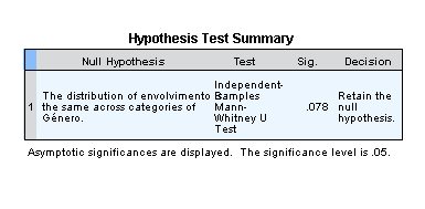 Anexos Anexo 3 - Testes Estatísticos Correlação Linear - Hipóteses Correlations envolvimento percepção Pearson Correlation 1.179 ** envolvimento Sig. (1-tailed) - p-value.