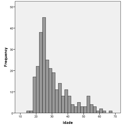 Capítulo IV - O Caso da Super Bock nos Festivais de Música Dos 279 inquiridos, mais de 50% têm idades entre os 21 e os 30 anos, o que se consegue analisar no Gráfico 2, que apresenta num histograma