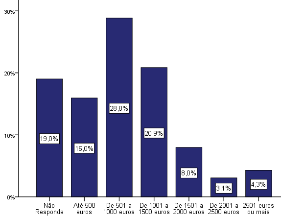 Gráfico 3 Rendimento