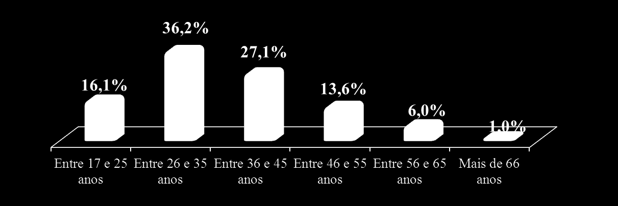 Perfil da Amostra Base: 199 32 72 54 27 12 2 N : Não há diferenças significativas de percepção dos consumidores quando