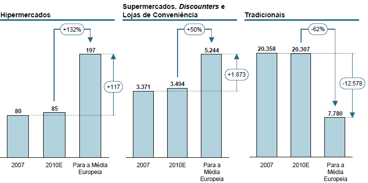 2.015 na média europeia. Para atingir a média europeia, Portugal precisaria de abrir mais 117 hipermercados e 1.875 supermercados e discounters.