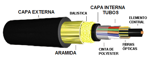 43 Devido a alta proteção obtida pelos fios de aramida, esta tecnologia tornou-se a principal escolha para coletes à prova de balas, não apenas dos policiais, como também em algumas aplicações de