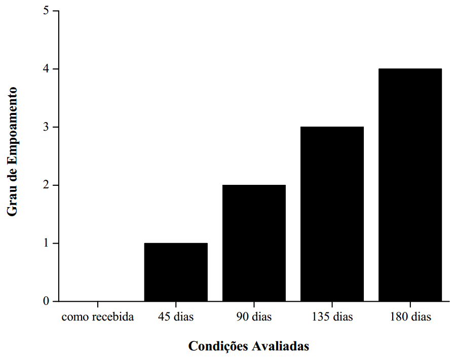 Figura 4.22 - Distribuição do grau de empoamento do revestimento de poliuretano mediante as degradações aceleradas impostas. Conforme a Figura 4.