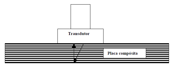 O transdutor utilizado nessa técnica foi o MB 4S- E, com 4 MHz de frequência e 14,50 mm de diâmetro da empresa Krauträmer Branson. Figura 3.8 Ultrassom em compósitos pela técnica de pulso-eco.